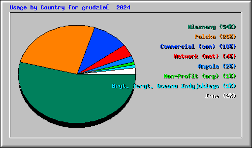 Usage by Country for grudzień 2024