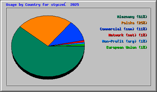 Usage by Country for styczeń 2025