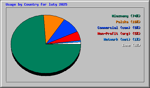 Usage by Country for luty 2025