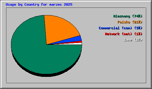 Usage by Country for marzec 2025