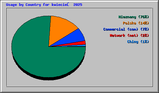 Usage by Country for kwiecień 2025