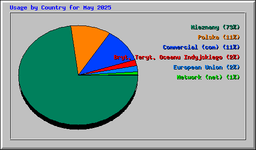 Usage by Country for May 2025