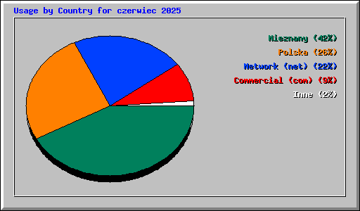 Usage by Country for czerwiec 2025