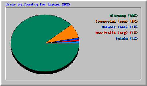 Usage by Country for lipiec 2025