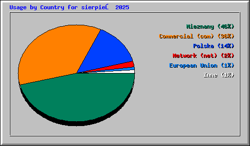 Usage by Country for sierpień 2025
