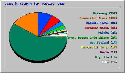 Usage by Country for wrzesień 2025