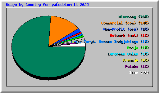Usage by Country for październik 2025