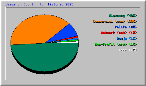 Usage by Country for listopad 2025