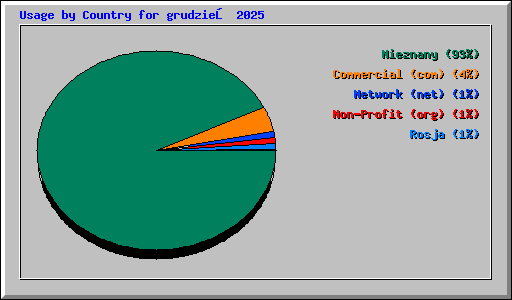 Usage by Country for grudzień 2025