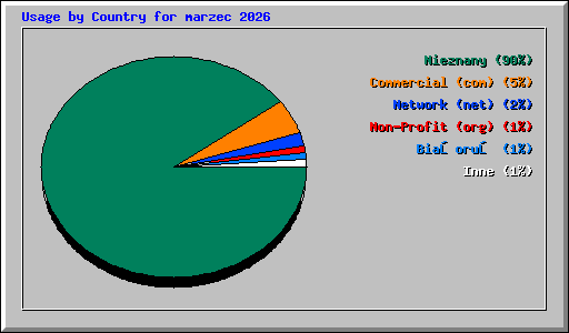 Usage by Country for marzec 2026