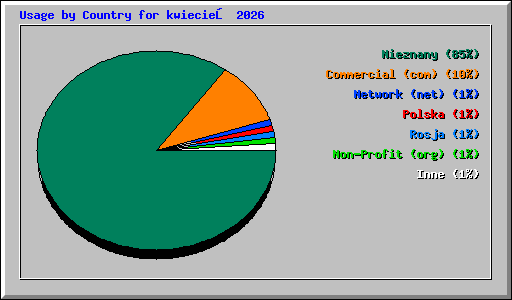 Usage by Country for kwiecień 2026