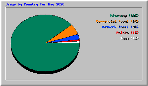 Usage by Country for May 2026