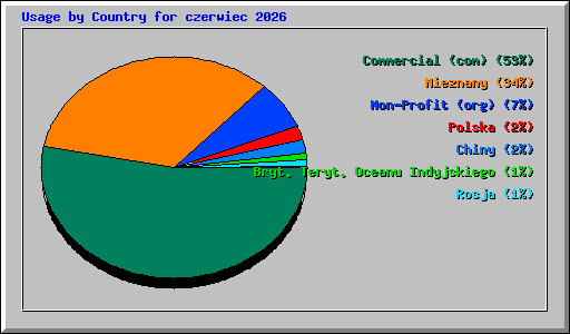 Usage by Country for czerwiec 2026