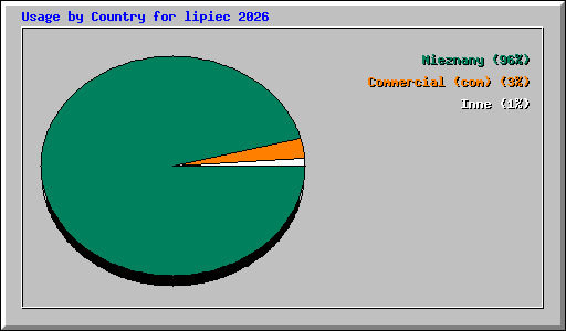 Usage by Country for lipiec 2026