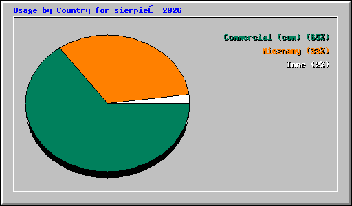 Usage by Country for sierpień 2026