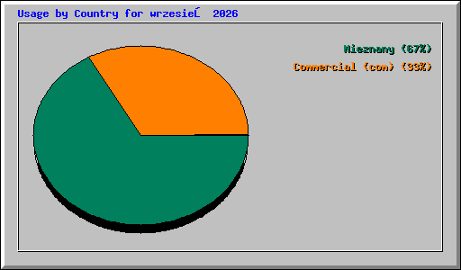 Usage by Country for wrzesień 2026