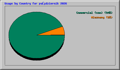 Usage by Country for październik 2026
