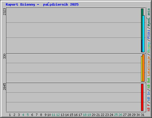Raport Dzienny -  październik 2025