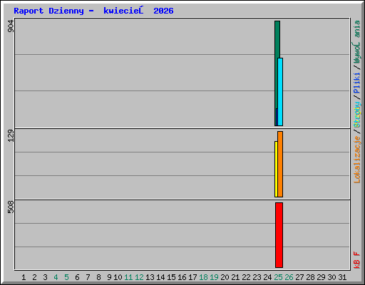 Raport Dzienny -  kwiecień 2026