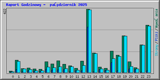 Raport Godzinowy -  październik 2025
