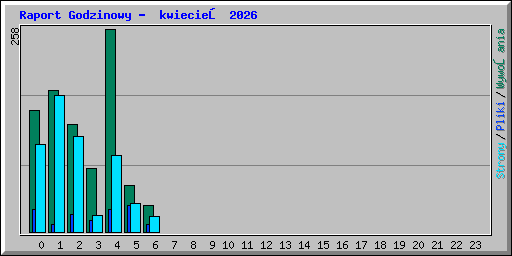 Raport Godzinowy -  kwiecień 2026