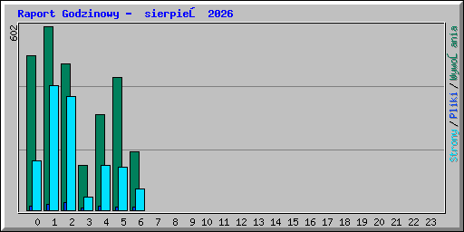 Raport Godzinowy -  sierpień 2026