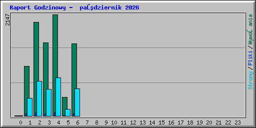 Raport Godzinowy -  październik 2026